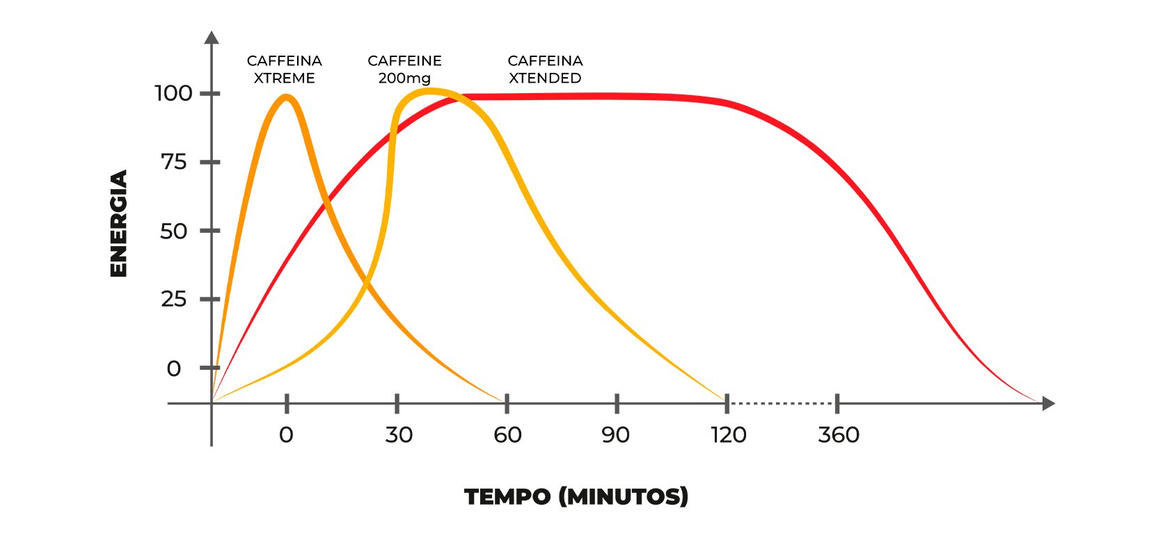 O que é Cafeína Xtended?